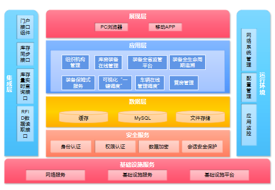 應急裝備物資管理綜合保障平臺概況
