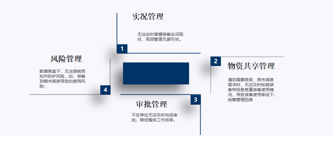 應(yīng)急物資管理系統(tǒng)的四大目標(biāo)