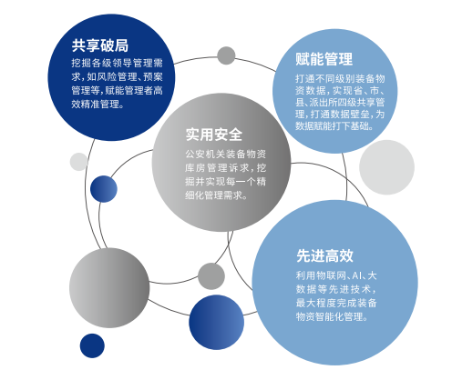 裝備管理系統(tǒng)的重點(diǎn)建設(shè)目標(biāo)