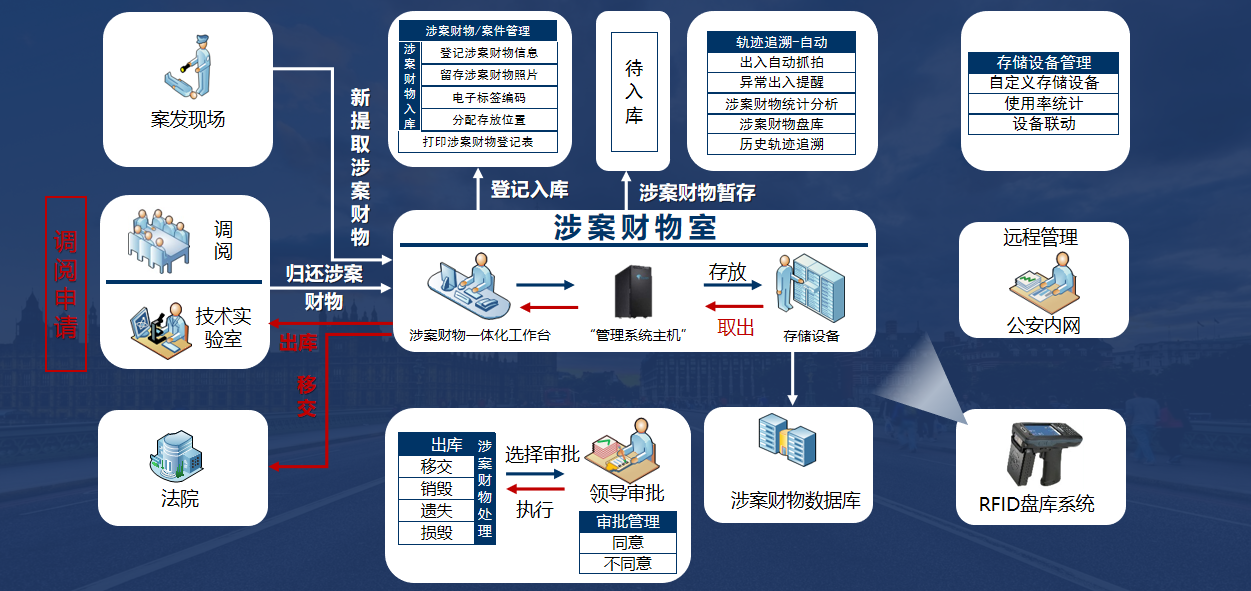 公安機(jī)關(guān)涉案財(cái)物管理庫(kù)房的建設(shè)趨勢(shì)